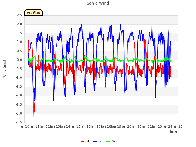 plot of Sonic Wind