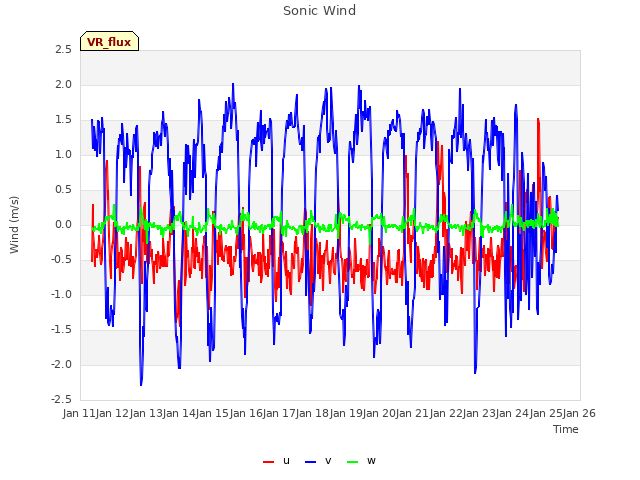 plot of Sonic Wind