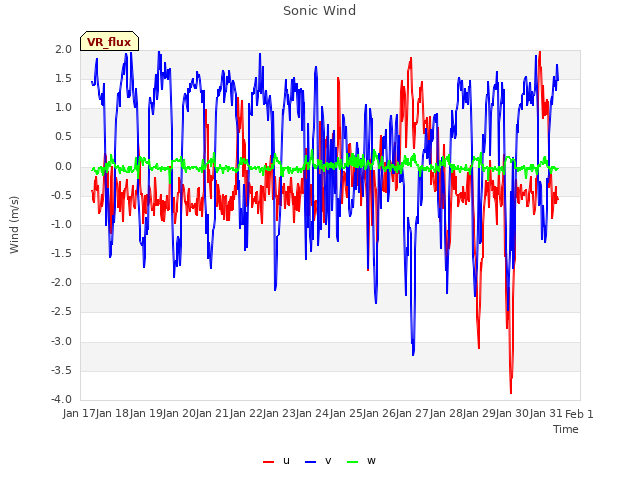 plot of Sonic Wind