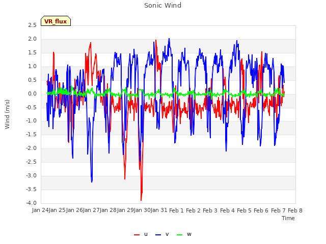 plot of Sonic Wind