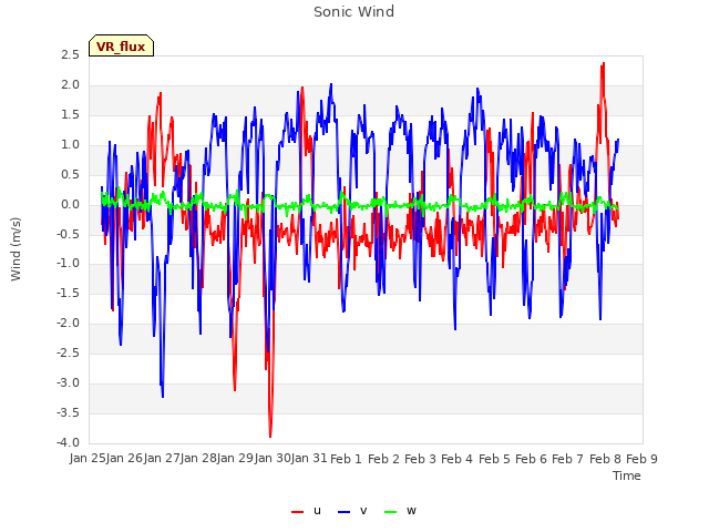 plot of Sonic Wind