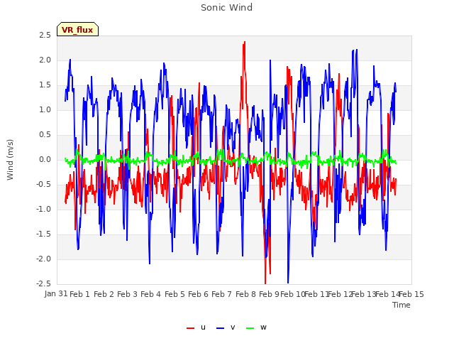 plot of Sonic Wind