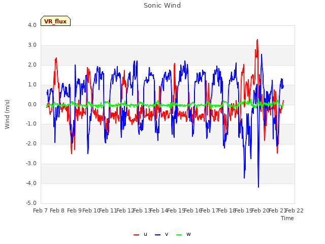 plot of Sonic Wind