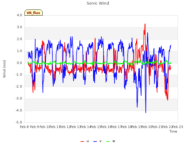 plot of Sonic Wind