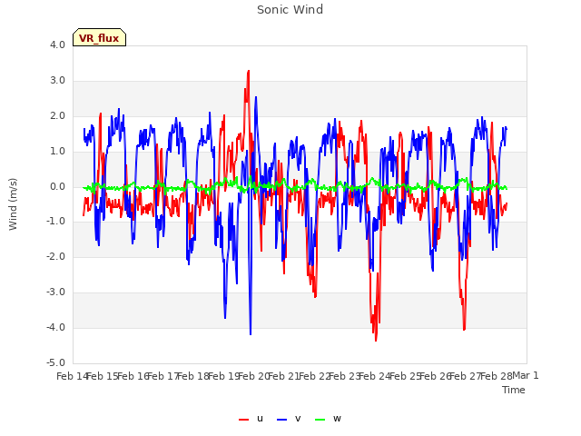 plot of Sonic Wind