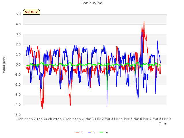 plot of Sonic Wind