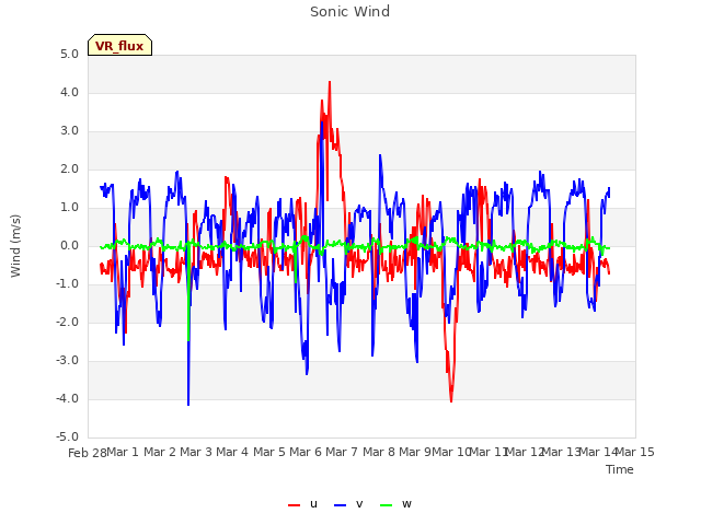 plot of Sonic Wind