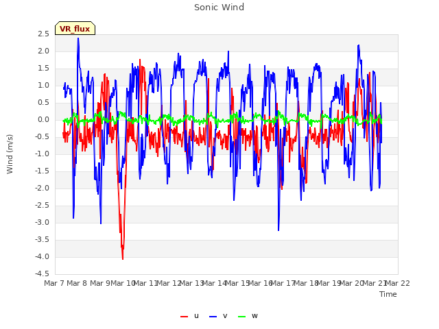 plot of Sonic Wind