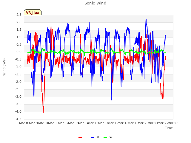 plot of Sonic Wind