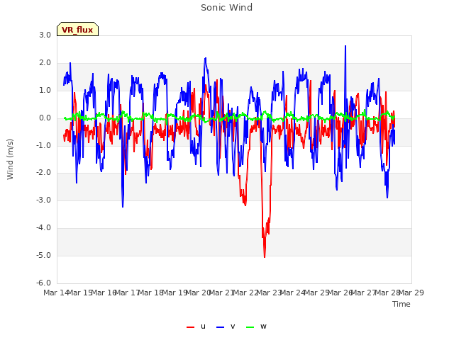 plot of Sonic Wind