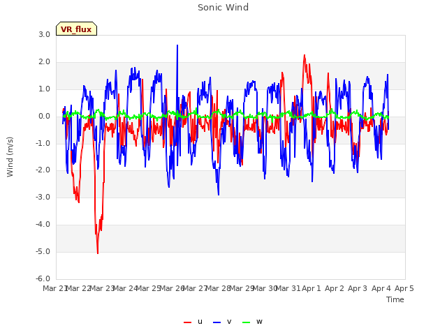 plot of Sonic Wind