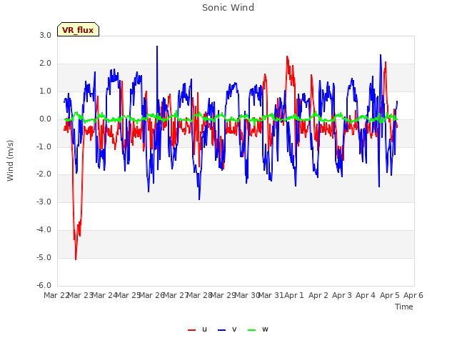 plot of Sonic Wind