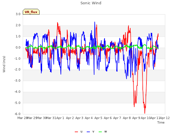 plot of Sonic Wind