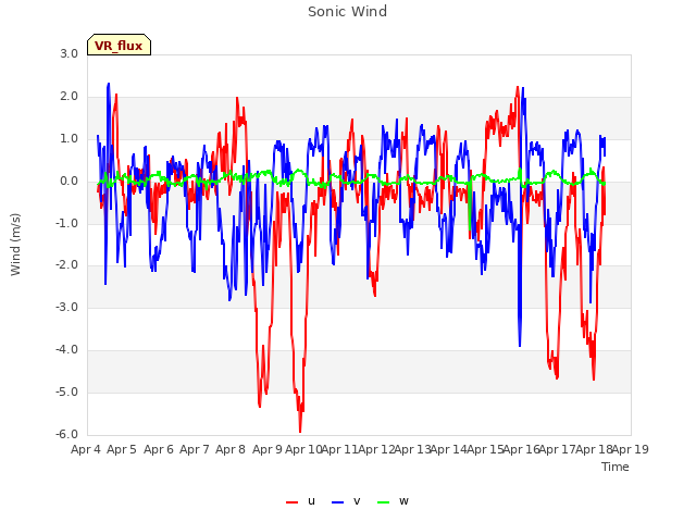 plot of Sonic Wind