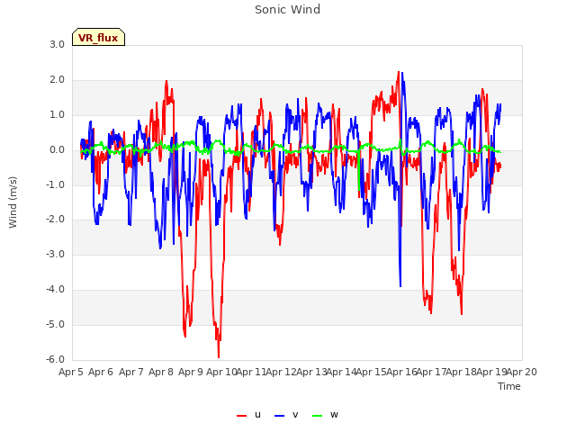 plot of Sonic Wind