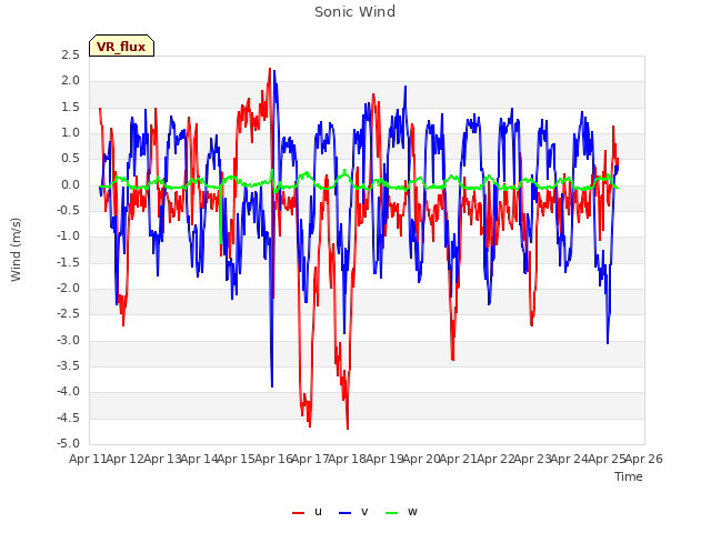 plot of Sonic Wind