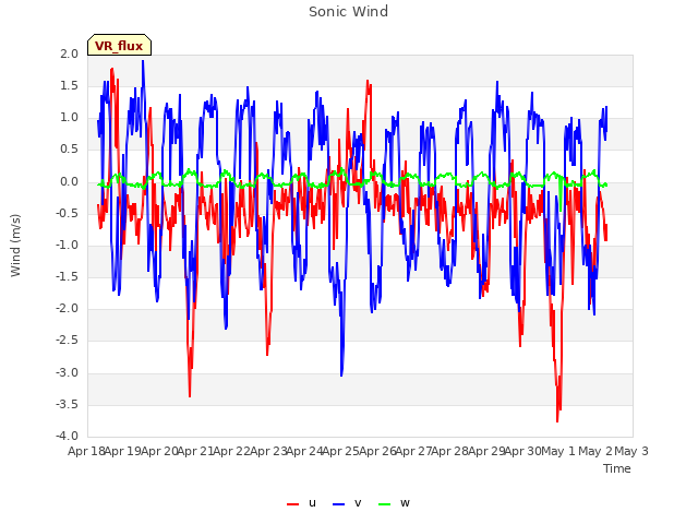 plot of Sonic Wind