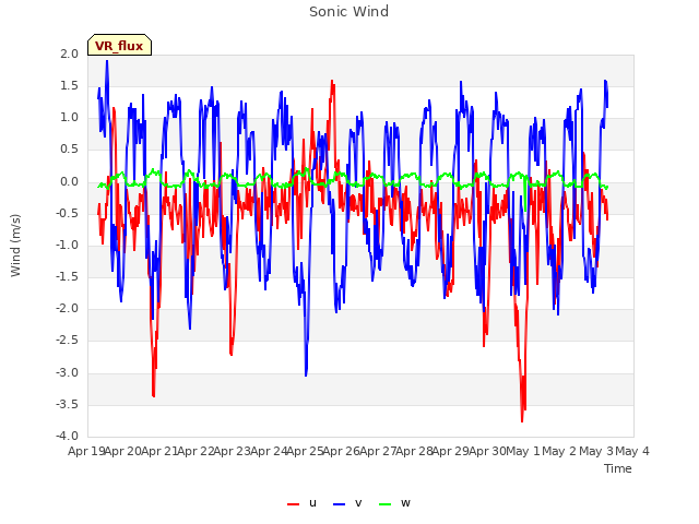 plot of Sonic Wind