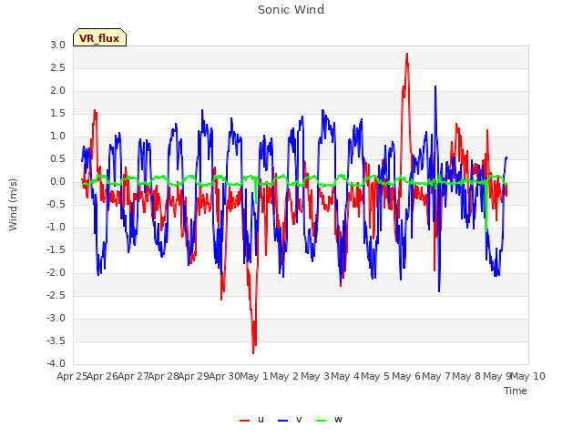 plot of Sonic Wind