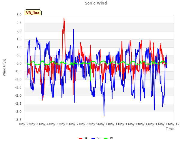 plot of Sonic Wind