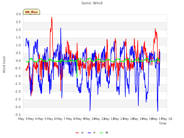 plot of Sonic Wind