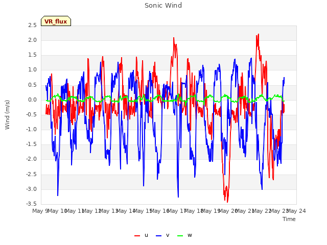 plot of Sonic Wind