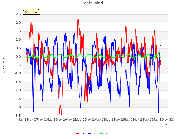 plot of Sonic Wind