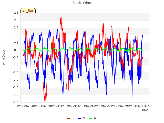 plot of Sonic Wind