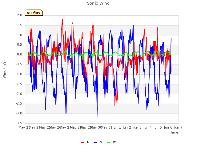 plot of Sonic Wind