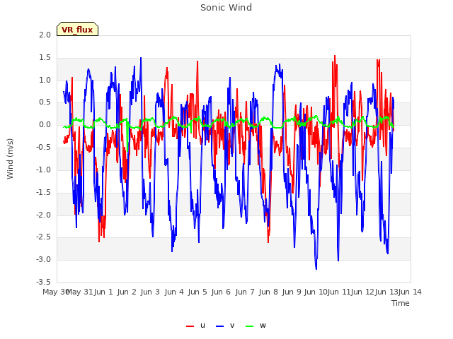 plot of Sonic Wind