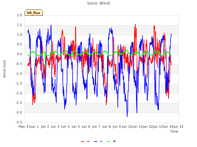 plot of Sonic Wind