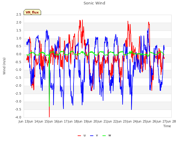 plot of Sonic Wind