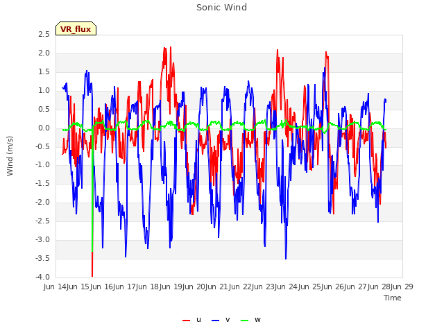 plot of Sonic Wind