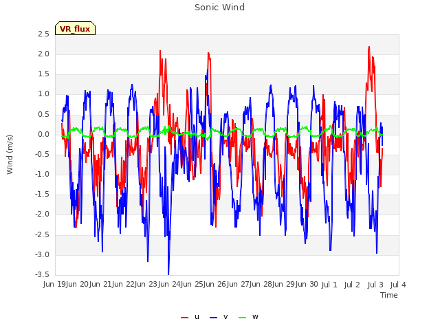 plot of Sonic Wind