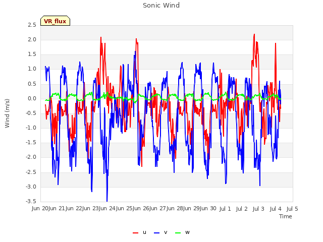 plot of Sonic Wind