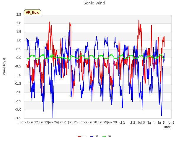 plot of Sonic Wind
