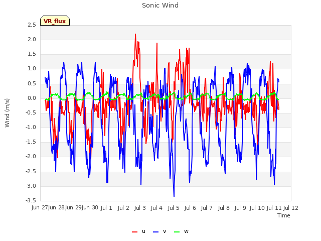 plot of Sonic Wind