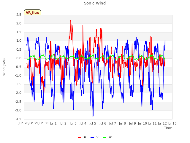 plot of Sonic Wind