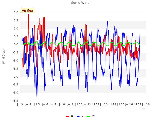 plot of Sonic Wind