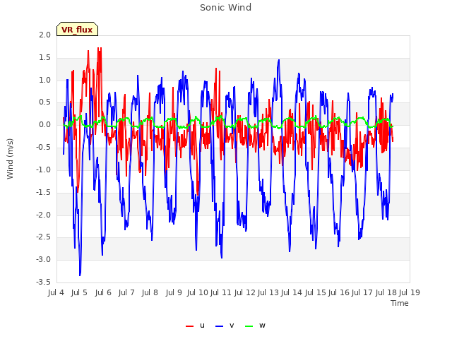 plot of Sonic Wind