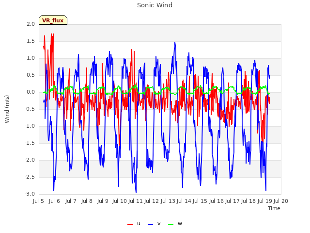 plot of Sonic Wind