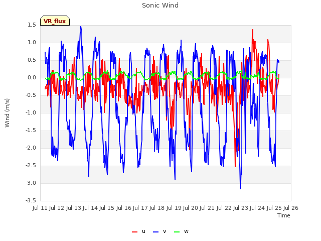 plot of Sonic Wind