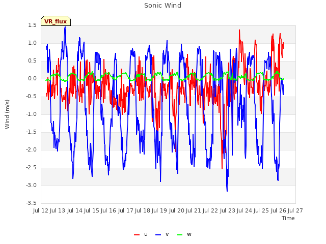 plot of Sonic Wind