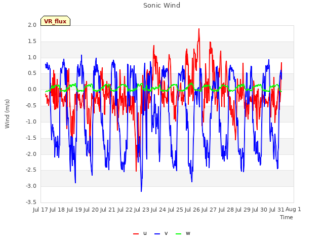 plot of Sonic Wind