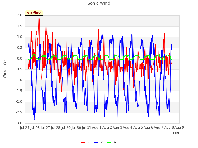 plot of Sonic Wind