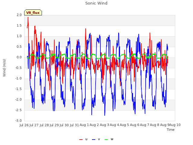 plot of Sonic Wind