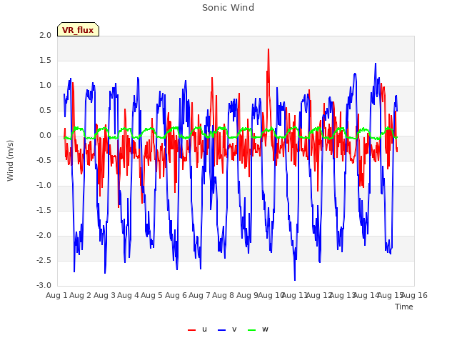 plot of Sonic Wind