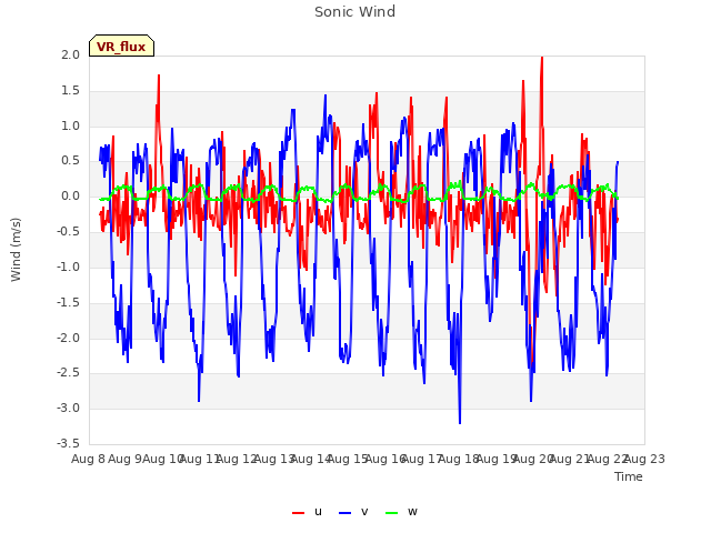 plot of Sonic Wind