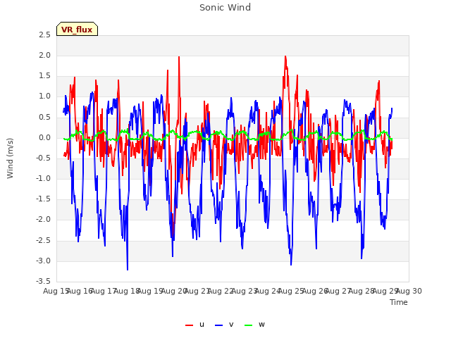 plot of Sonic Wind