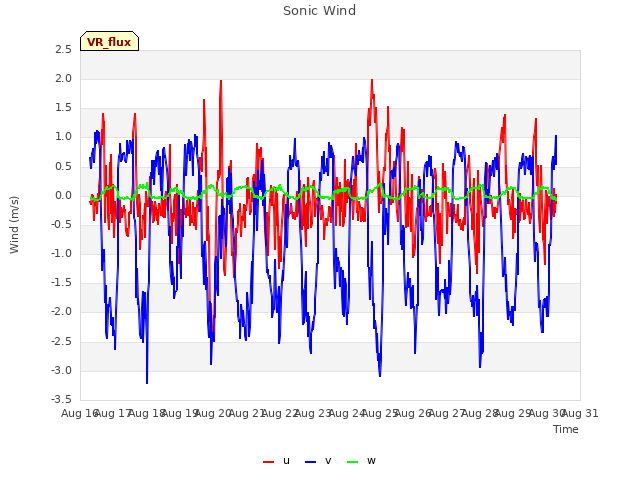 plot of Sonic Wind